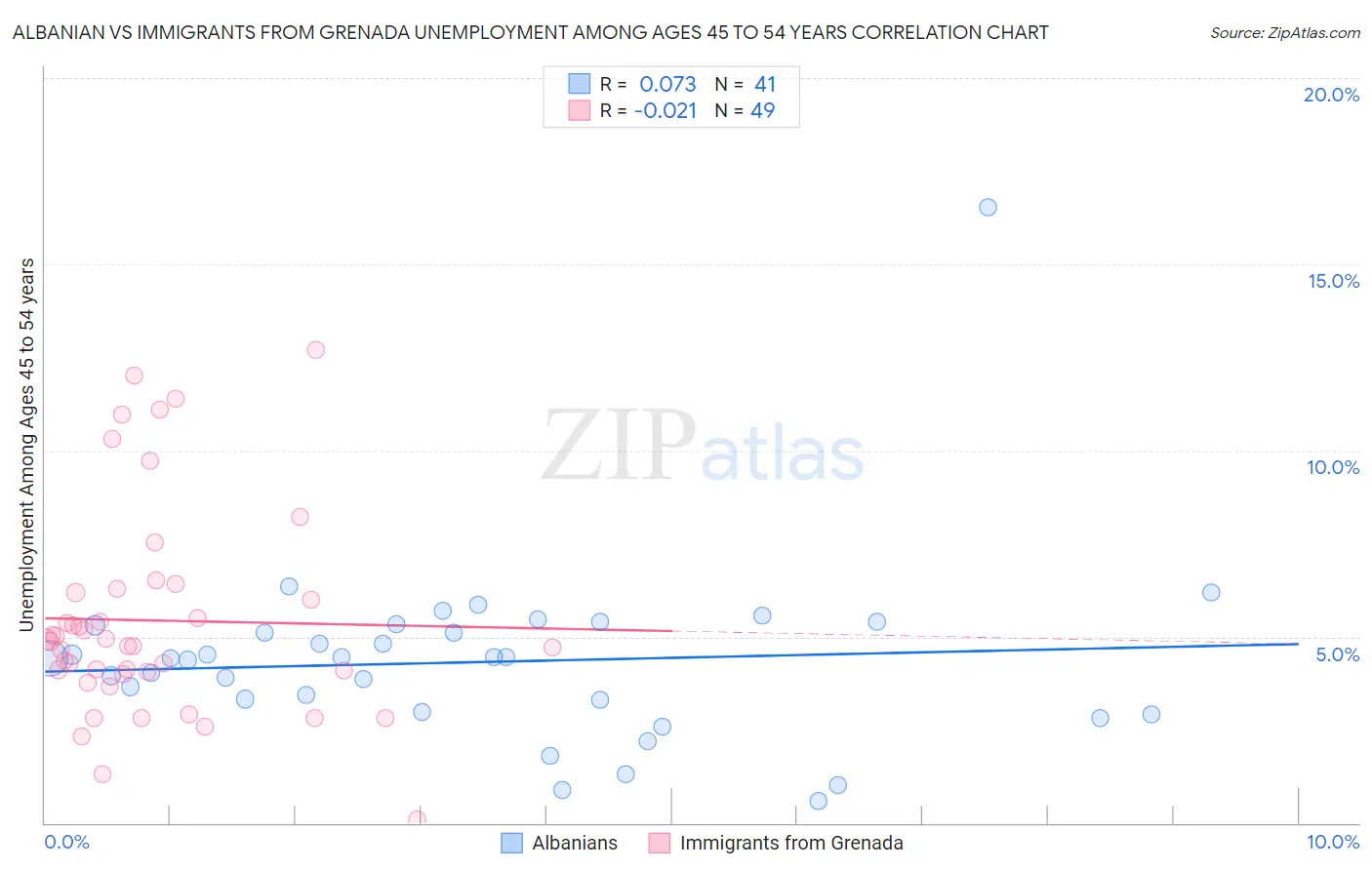 Albanian vs Immigrants from Grenada Unemployment Among Ages 45 to 54 years