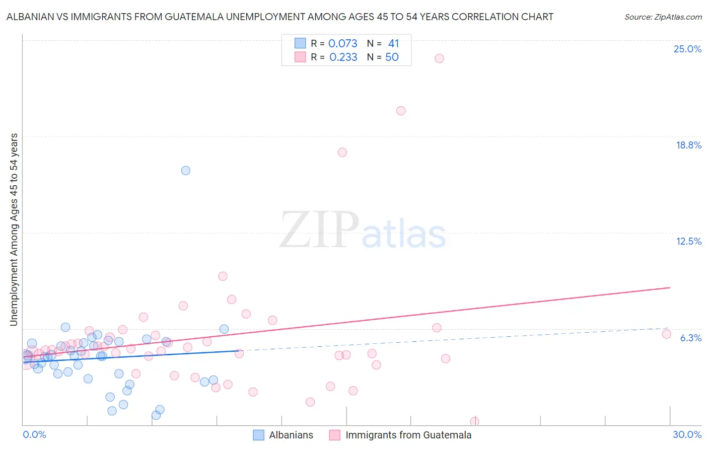 Albanian vs Immigrants from Guatemala Unemployment Among Ages 45 to 54 years