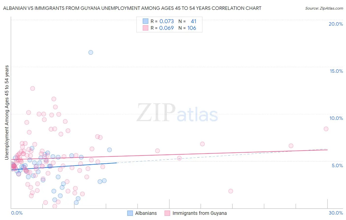 Albanian vs Immigrants from Guyana Unemployment Among Ages 45 to 54 years