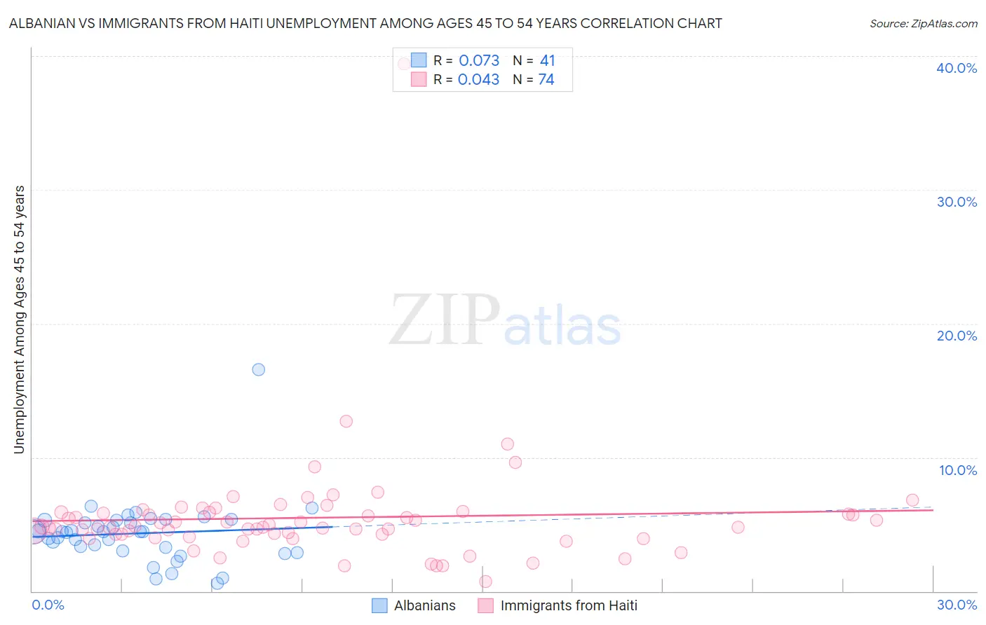 Albanian vs Immigrants from Haiti Unemployment Among Ages 45 to 54 years