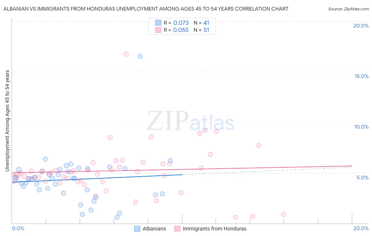 Albanian vs Immigrants from Honduras Unemployment Among Ages 45 to 54 years