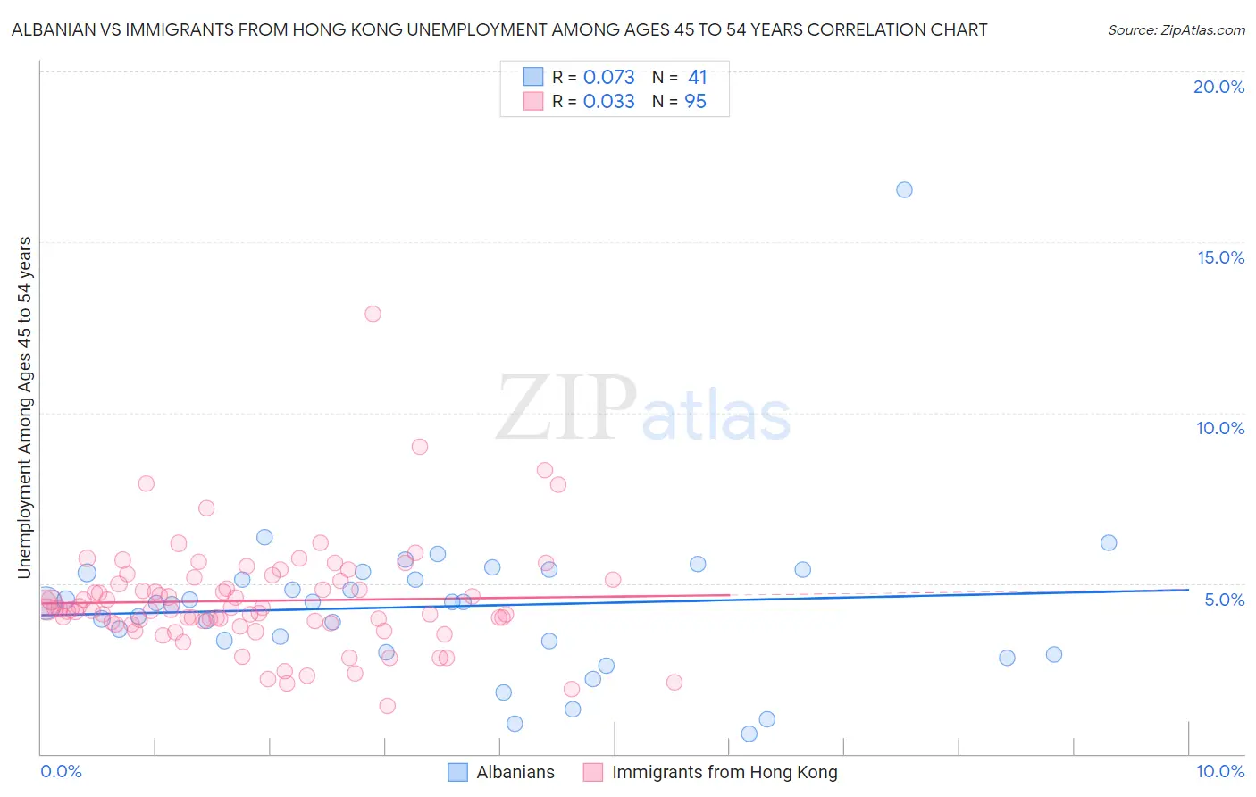 Albanian vs Immigrants from Hong Kong Unemployment Among Ages 45 to 54 years