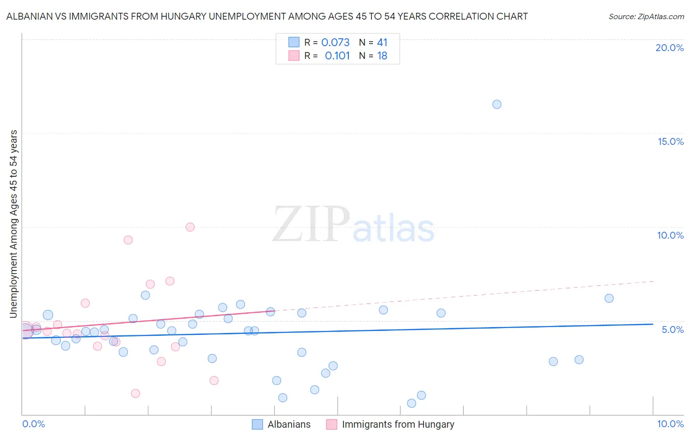 Albanian vs Immigrants from Hungary Unemployment Among Ages 45 to 54 years