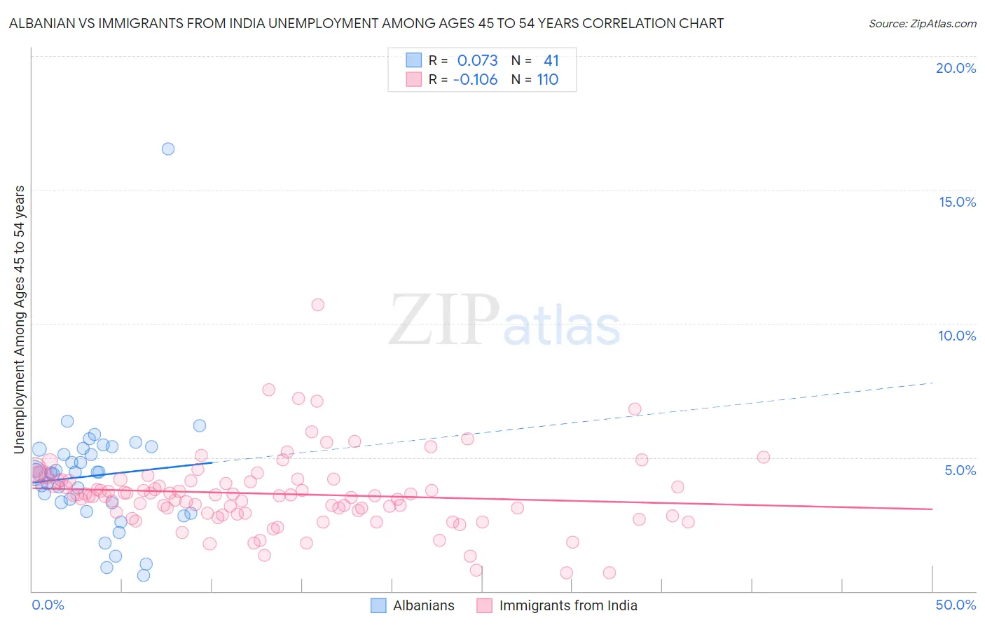 Albanian vs Immigrants from India Unemployment Among Ages 45 to 54 years