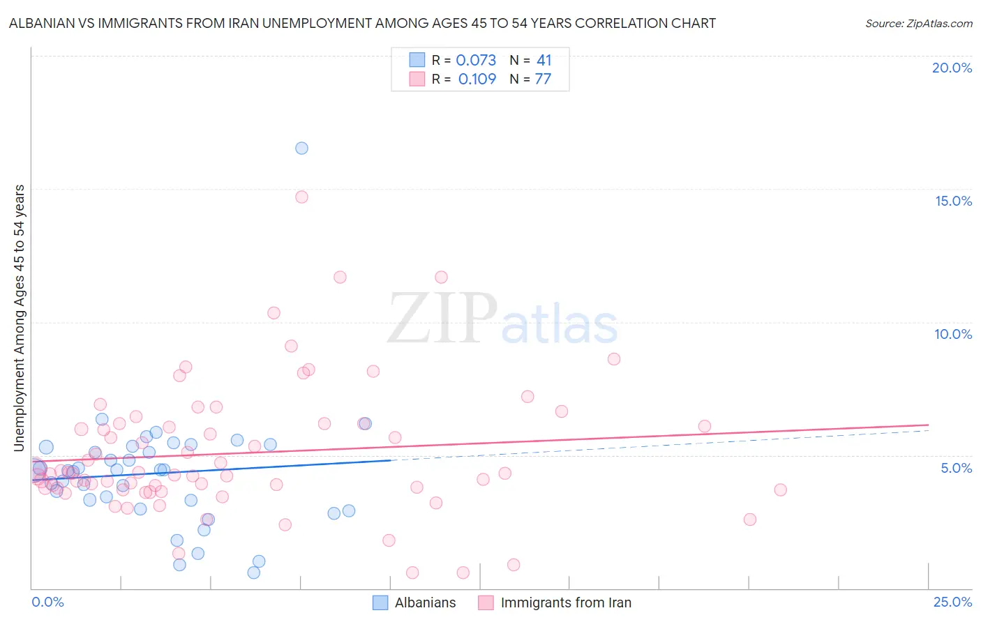 Albanian vs Immigrants from Iran Unemployment Among Ages 45 to 54 years