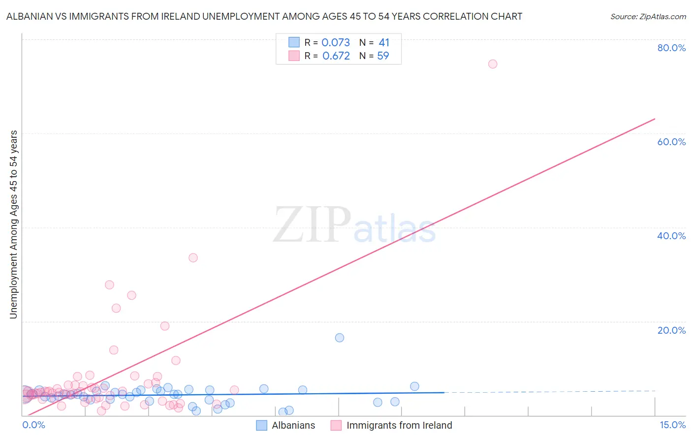 Albanian vs Immigrants from Ireland Unemployment Among Ages 45 to 54 years