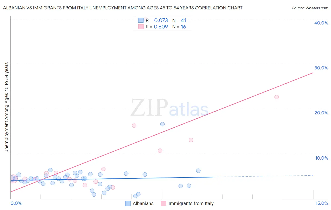 Albanian vs Immigrants from Italy Unemployment Among Ages 45 to 54 years