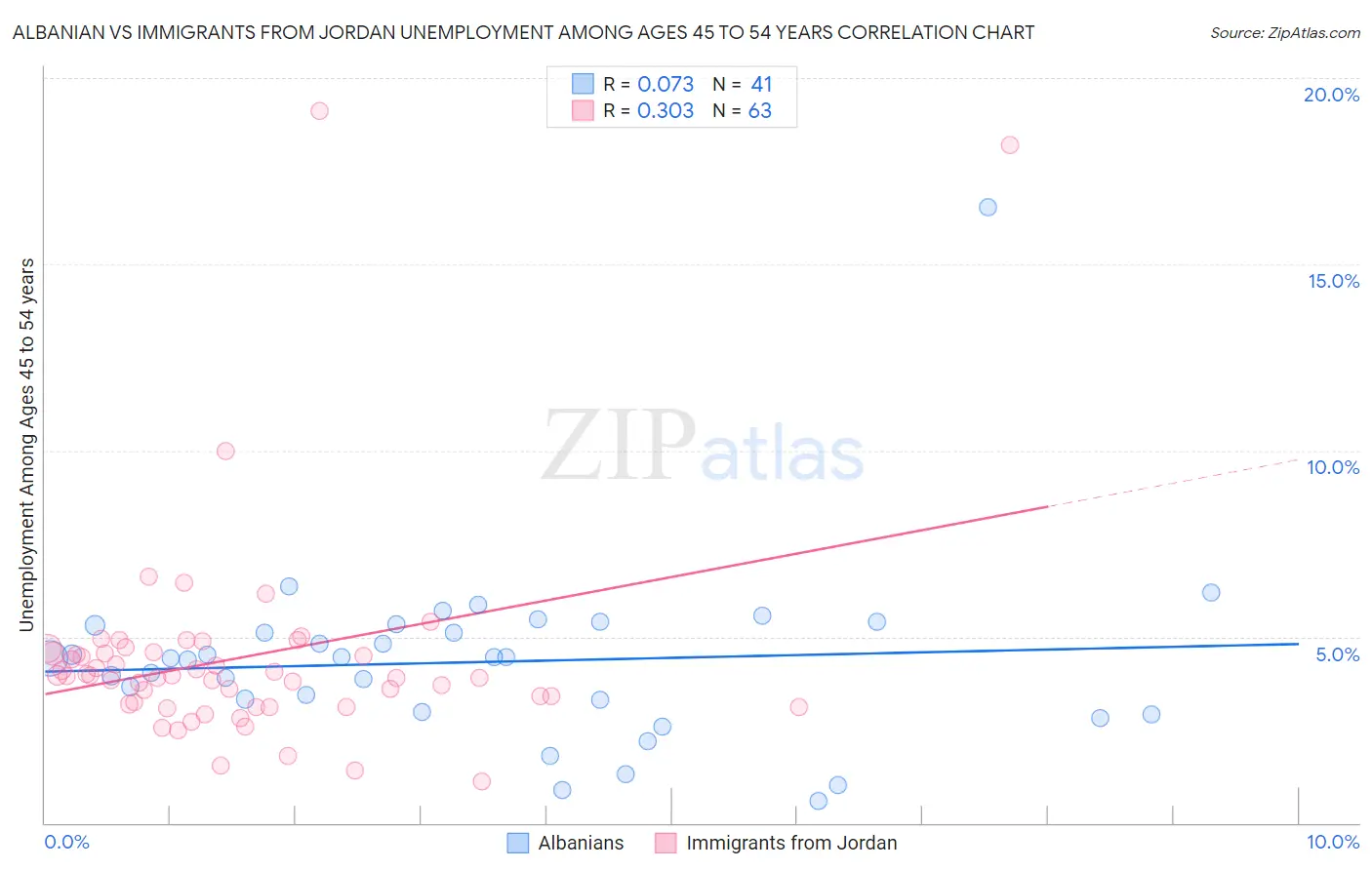 Albanian vs Immigrants from Jordan Unemployment Among Ages 45 to 54 years