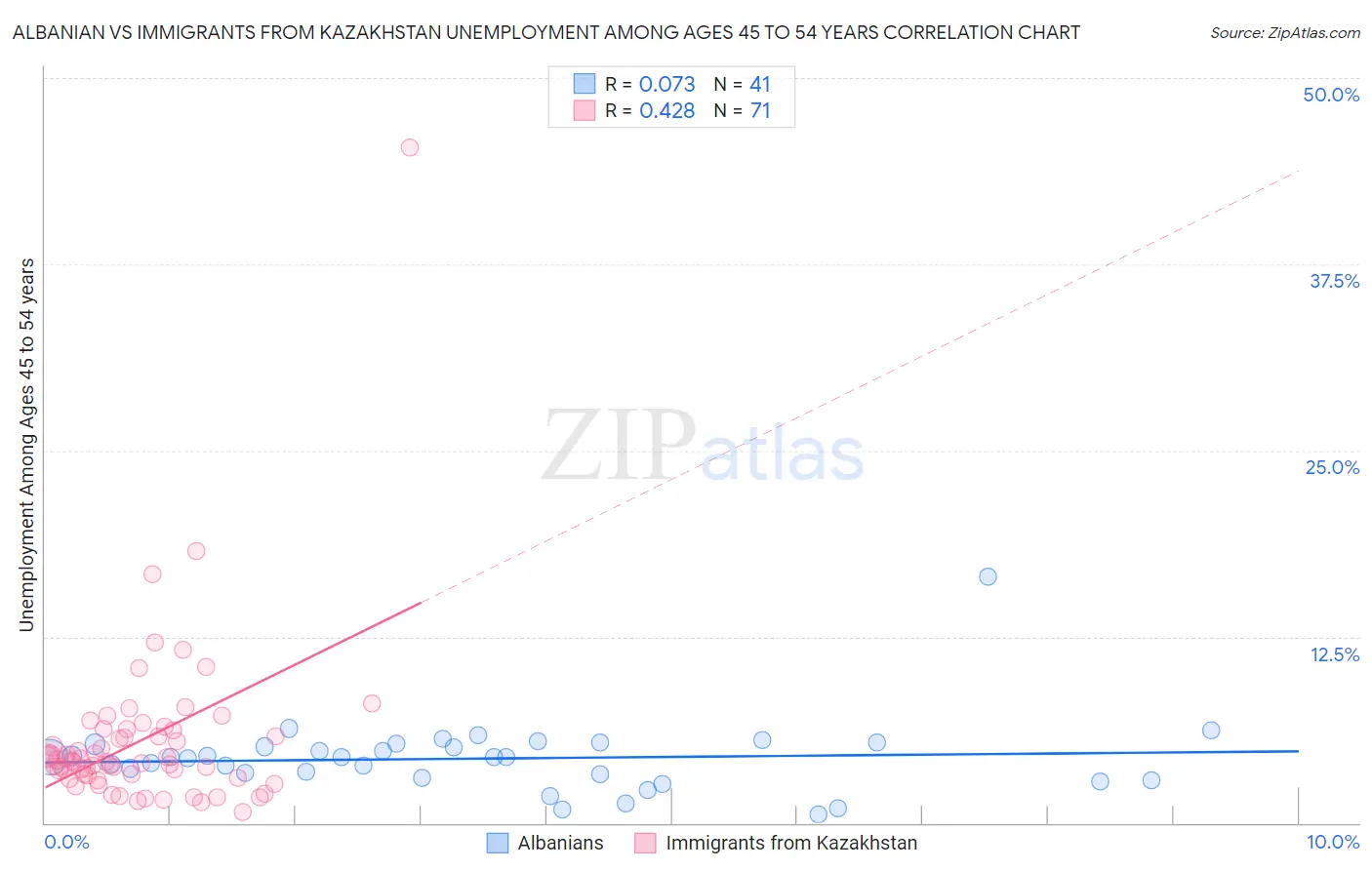 Albanian vs Immigrants from Kazakhstan Unemployment Among Ages 45 to 54 years