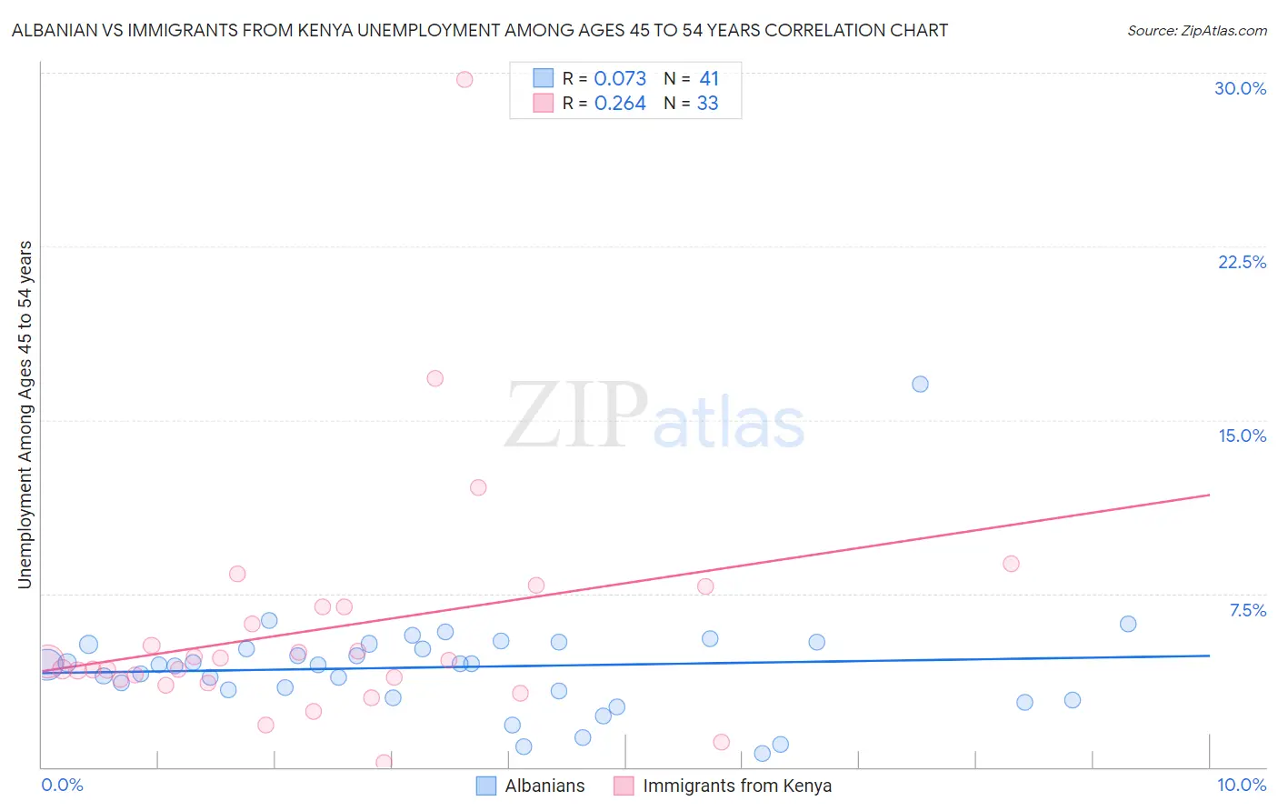 Albanian vs Immigrants from Kenya Unemployment Among Ages 45 to 54 years