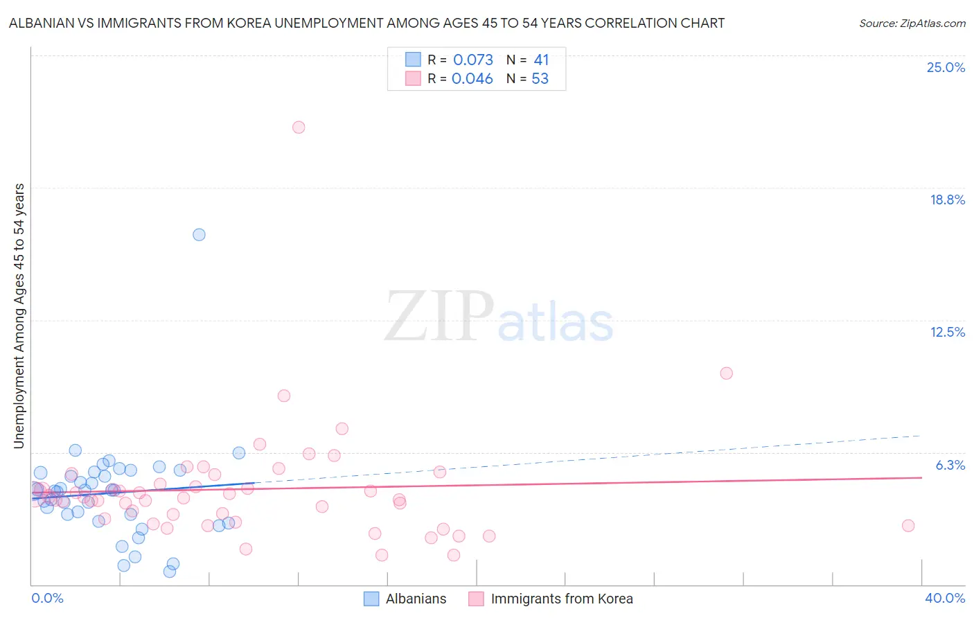 Albanian vs Immigrants from Korea Unemployment Among Ages 45 to 54 years