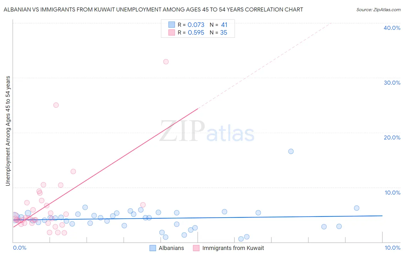 Albanian vs Immigrants from Kuwait Unemployment Among Ages 45 to 54 years