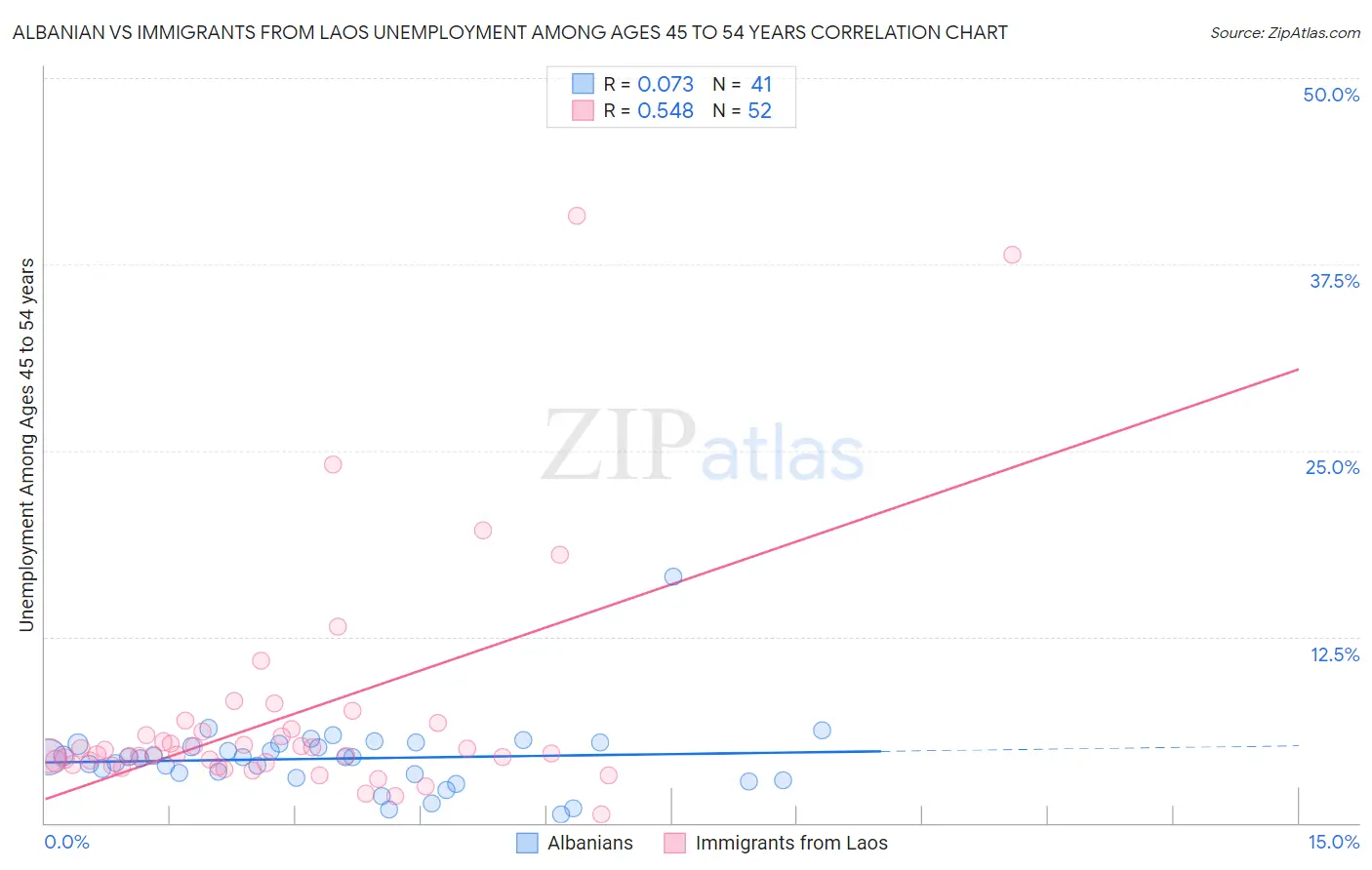 Albanian vs Immigrants from Laos Unemployment Among Ages 45 to 54 years