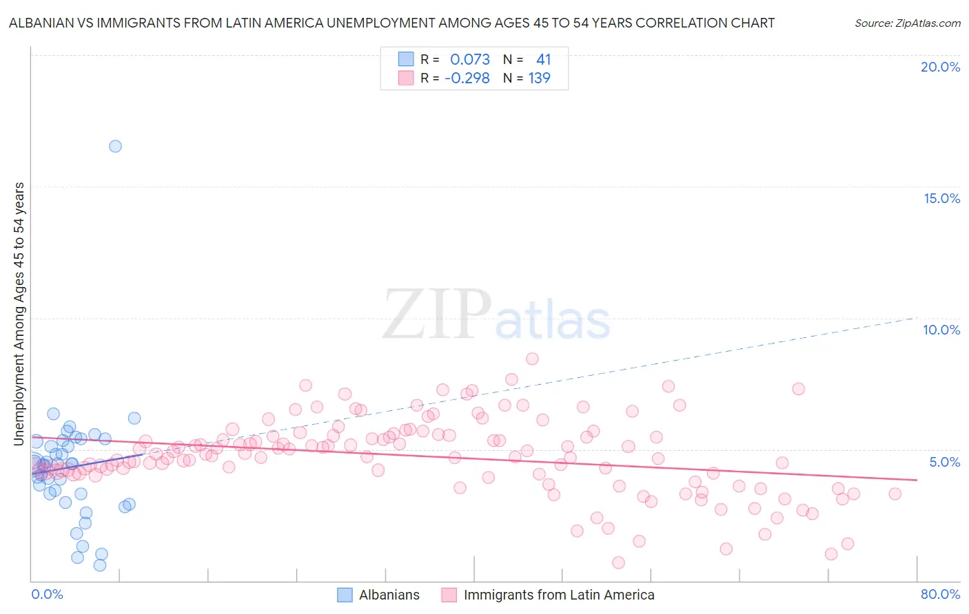 Albanian vs Immigrants from Latin America Unemployment Among Ages 45 to 54 years