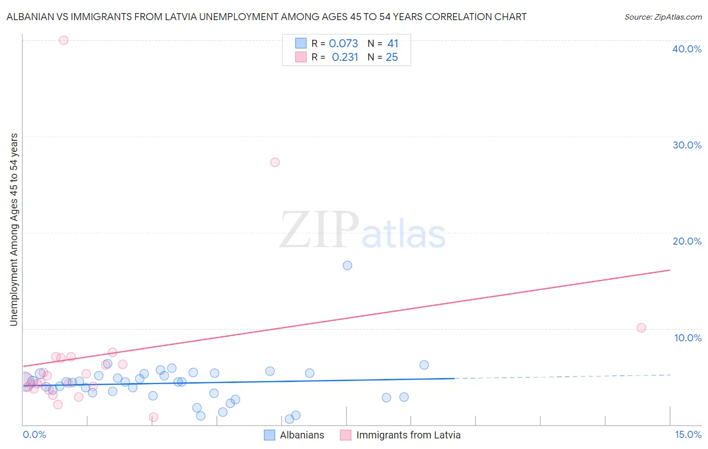 Albanian vs Immigrants from Latvia Unemployment Among Ages 45 to 54 years