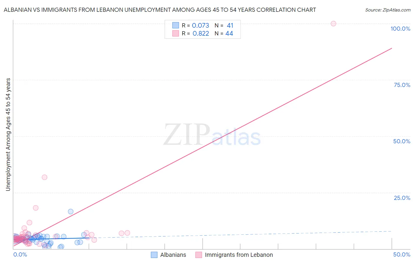 Albanian vs Immigrants from Lebanon Unemployment Among Ages 45 to 54 years