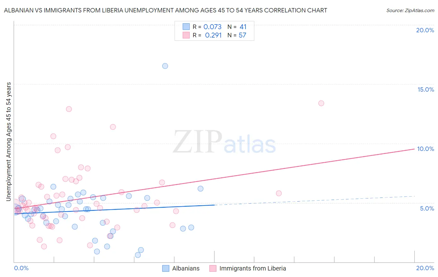 Albanian vs Immigrants from Liberia Unemployment Among Ages 45 to 54 years