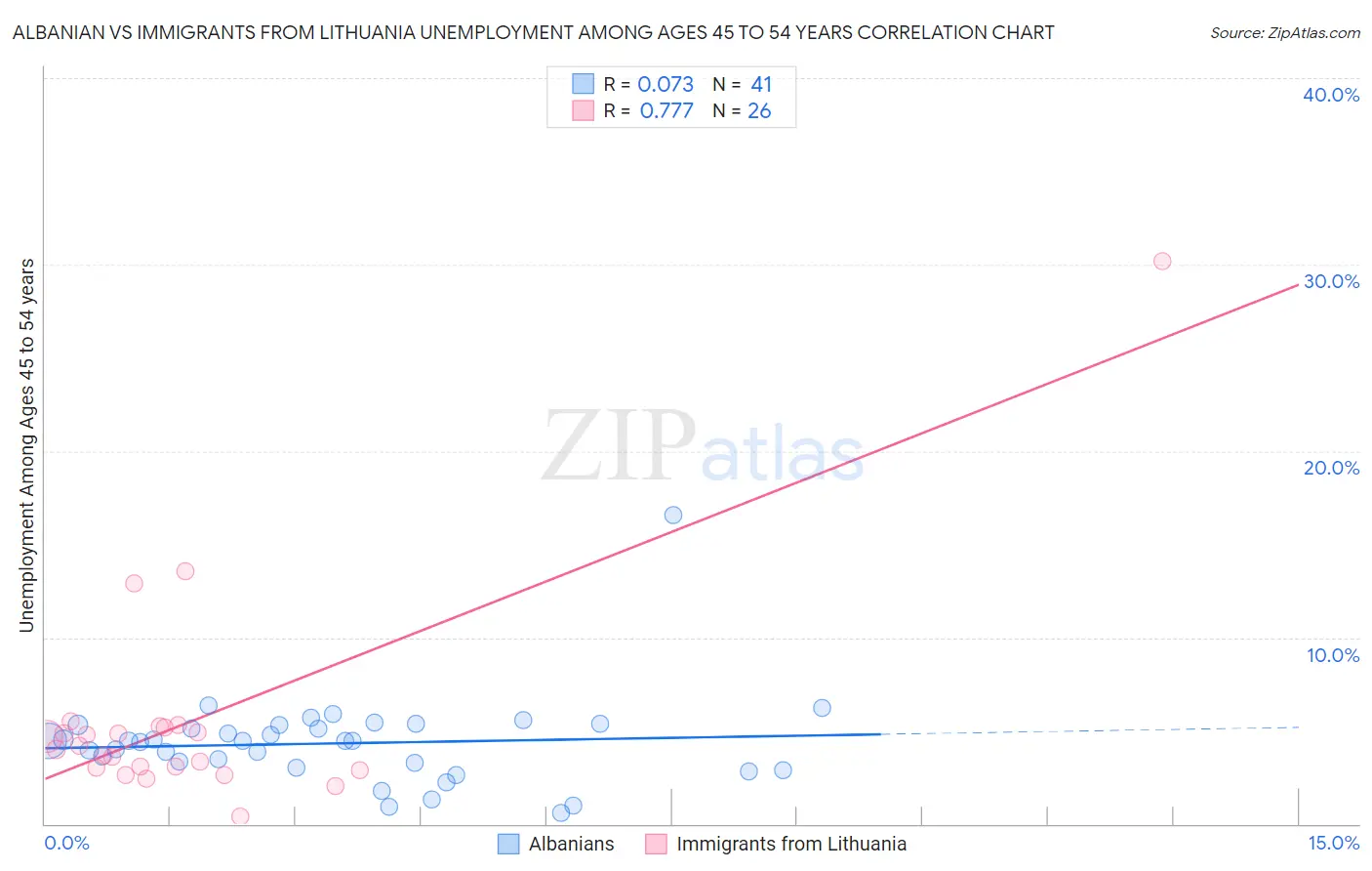 Albanian vs Immigrants from Lithuania Unemployment Among Ages 45 to 54 years