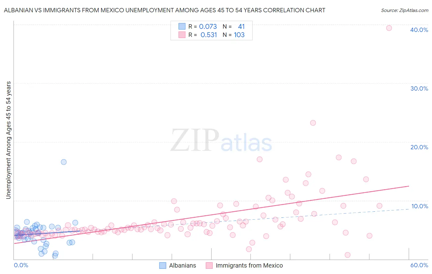 Albanian vs Immigrants from Mexico Unemployment Among Ages 45 to 54 years