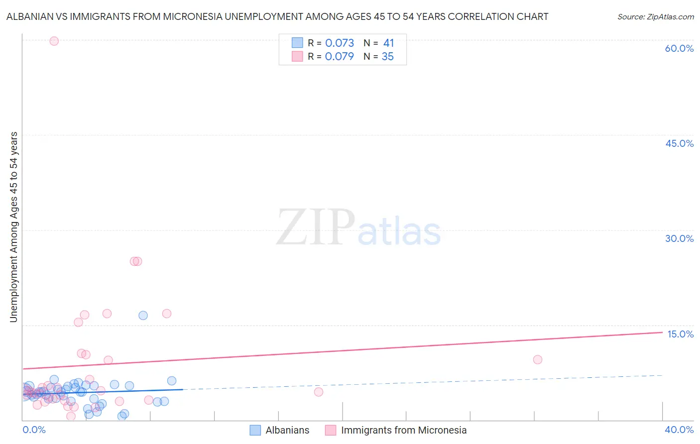 Albanian vs Immigrants from Micronesia Unemployment Among Ages 45 to 54 years