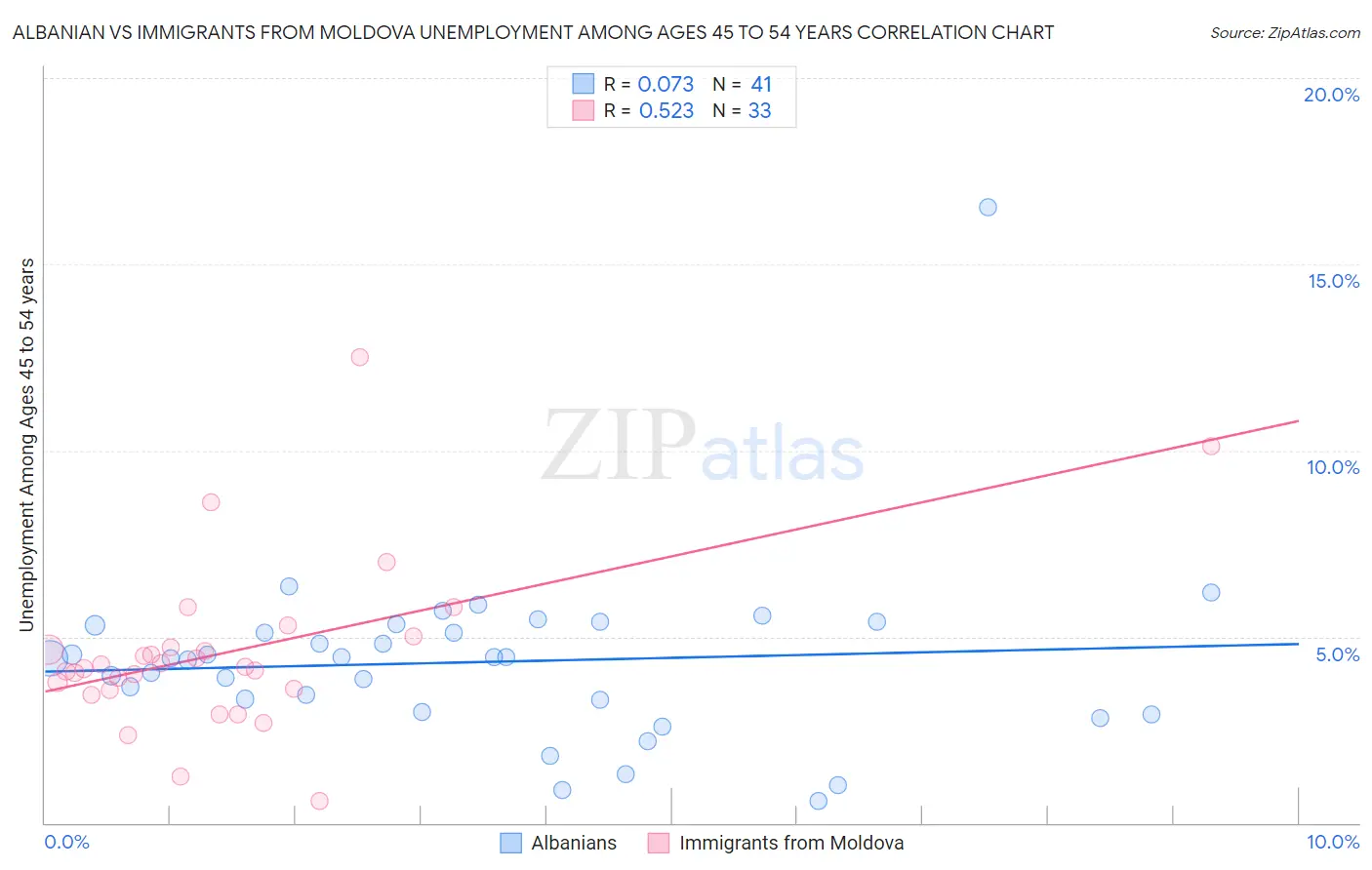 Albanian vs Immigrants from Moldova Unemployment Among Ages 45 to 54 years