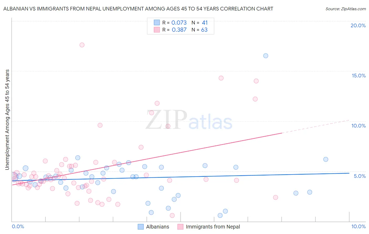 Albanian vs Immigrants from Nepal Unemployment Among Ages 45 to 54 years