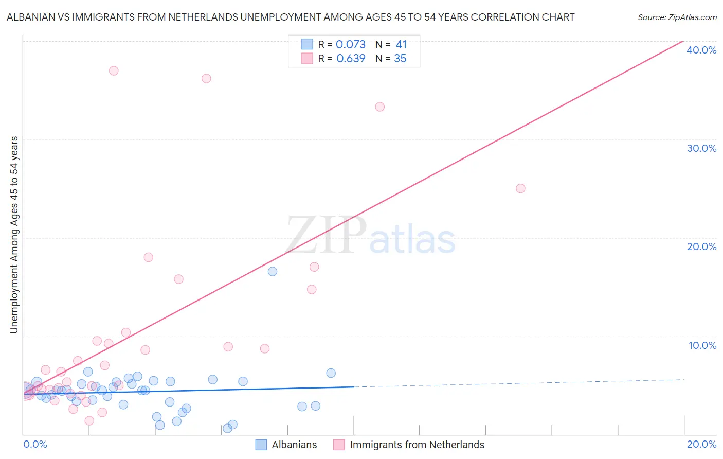 Albanian vs Immigrants from Netherlands Unemployment Among Ages 45 to 54 years