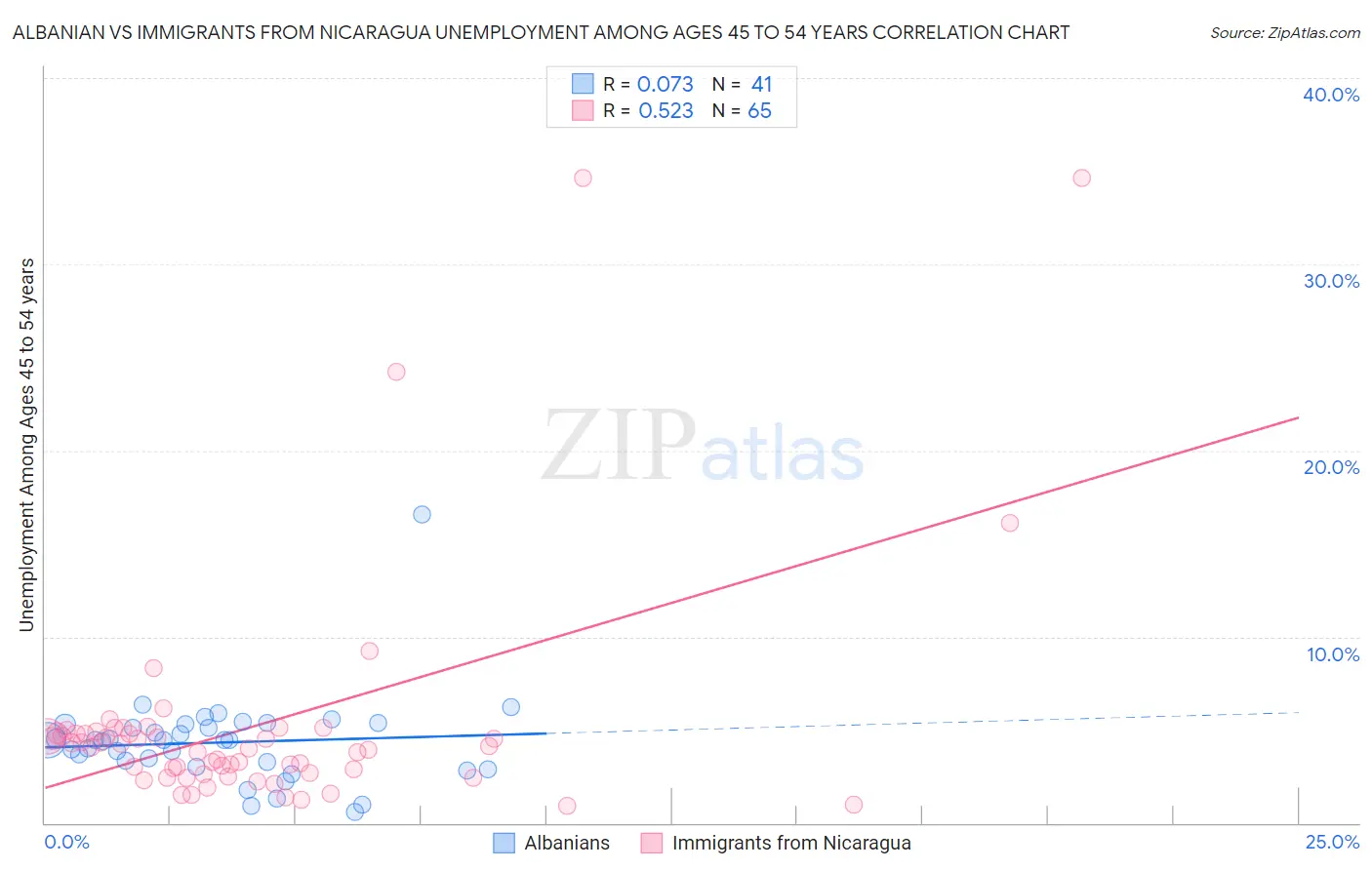 Albanian vs Immigrants from Nicaragua Unemployment Among Ages 45 to 54 years