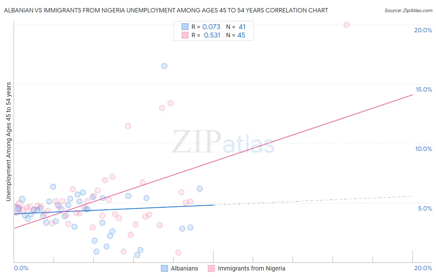 Albanian vs Immigrants from Nigeria Unemployment Among Ages 45 to 54 years