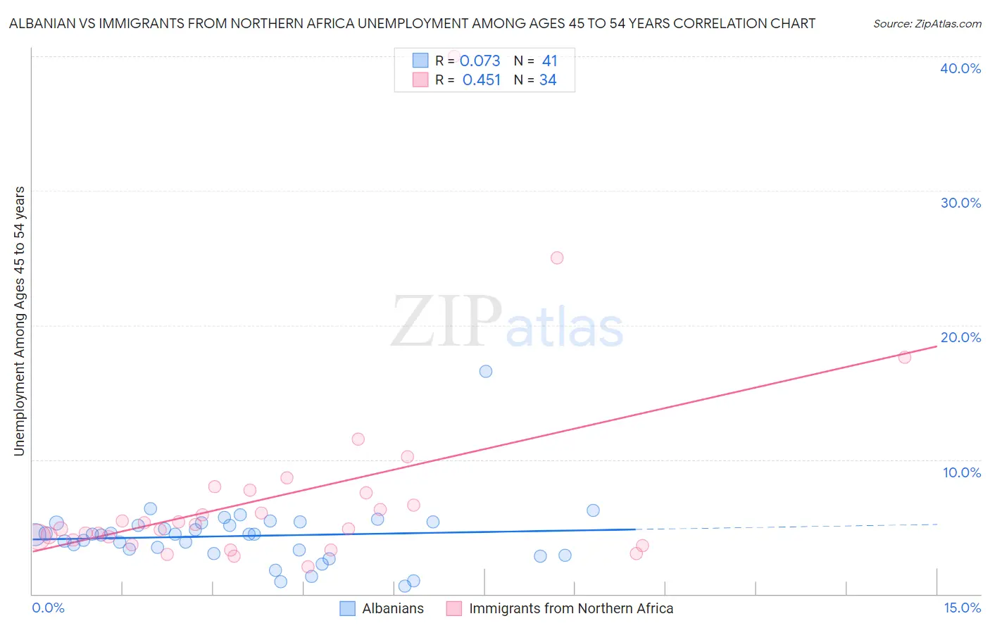 Albanian vs Immigrants from Northern Africa Unemployment Among Ages 45 to 54 years