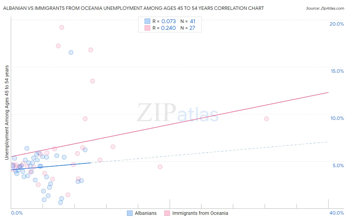 Albanian vs Immigrants from Oceania Unemployment Among Ages 45 to 54 years