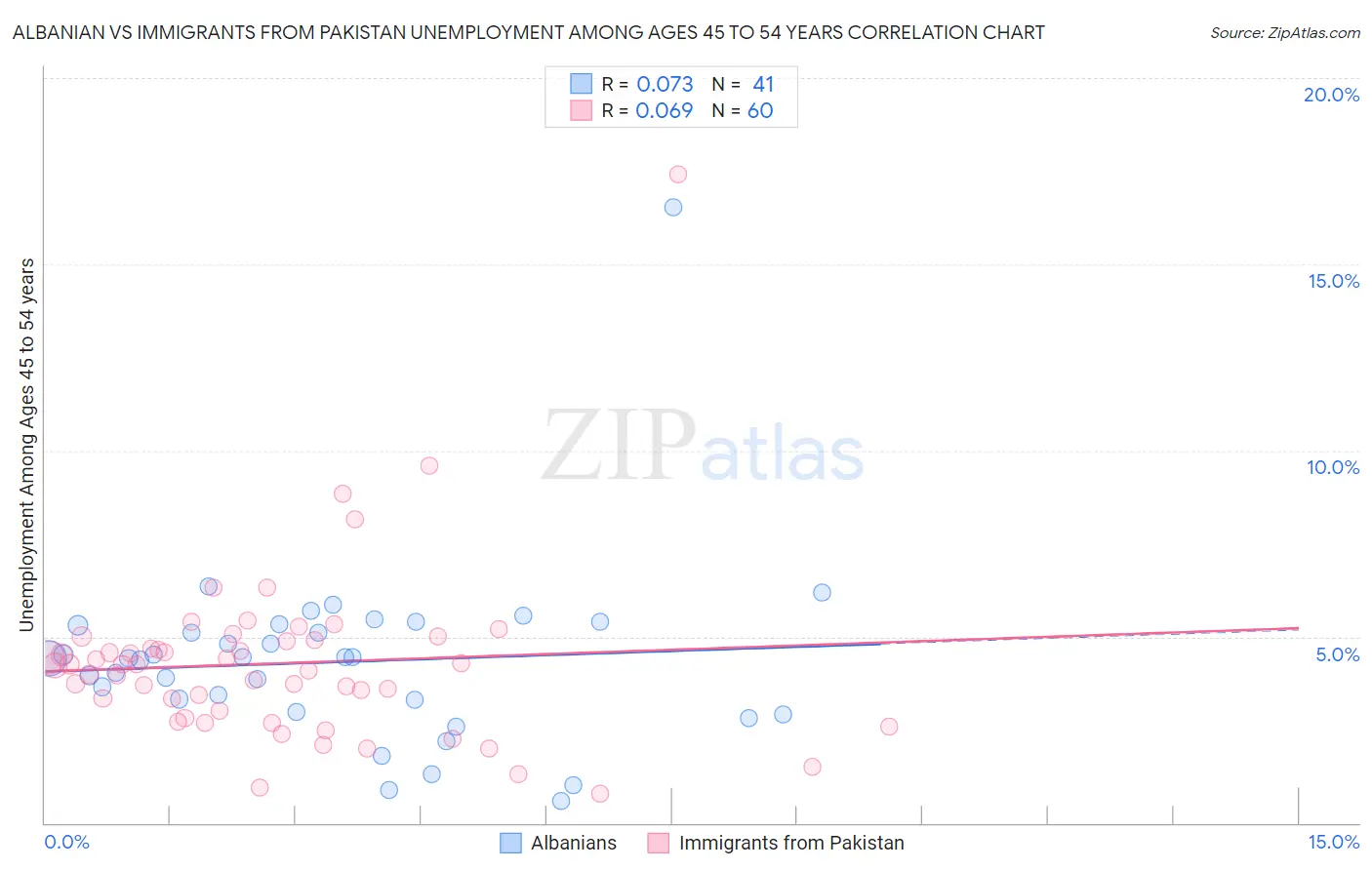 Albanian vs Immigrants from Pakistan Unemployment Among Ages 45 to 54 years