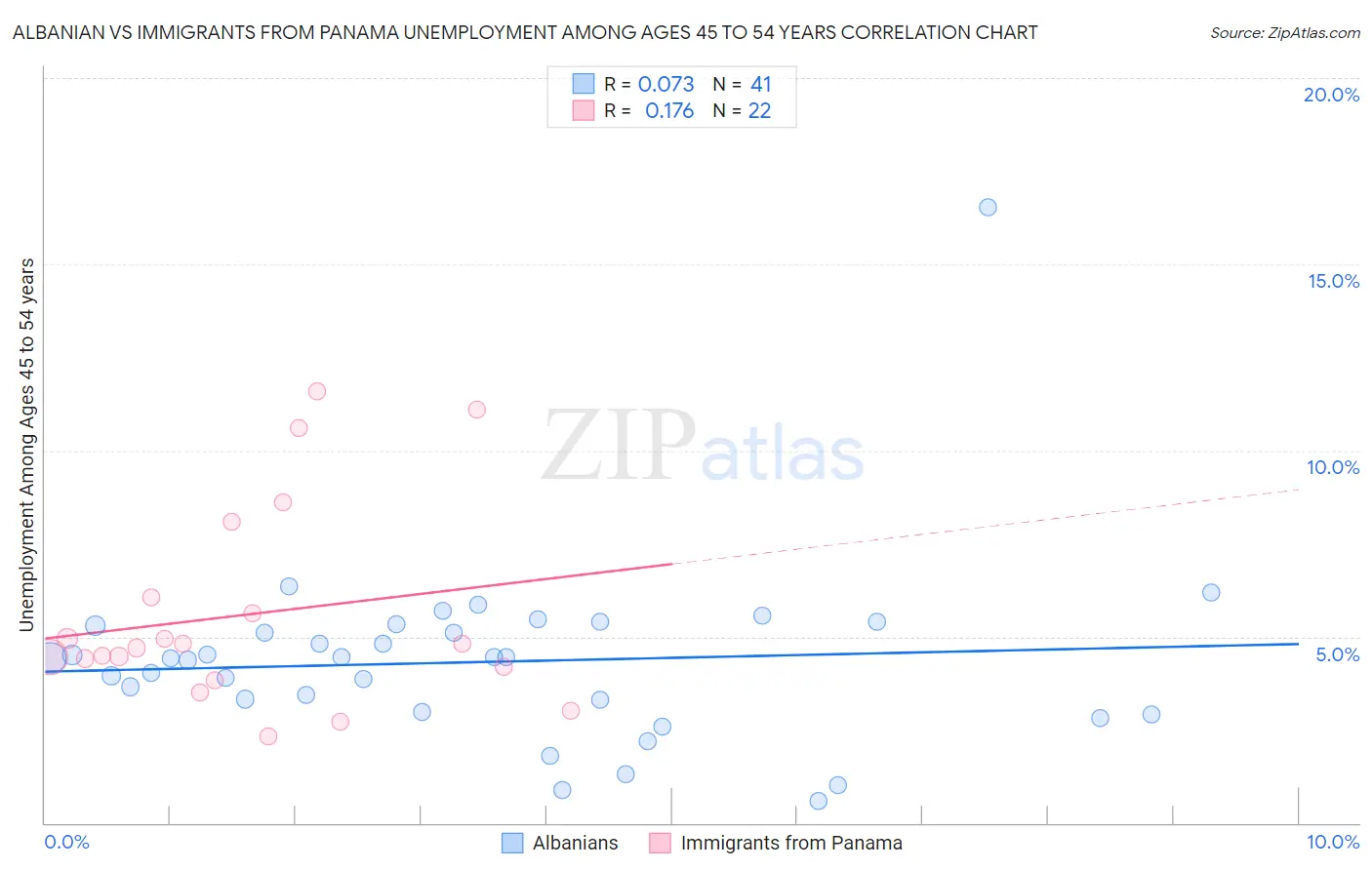 Albanian vs Immigrants from Panama Unemployment Among Ages 45 to 54 years