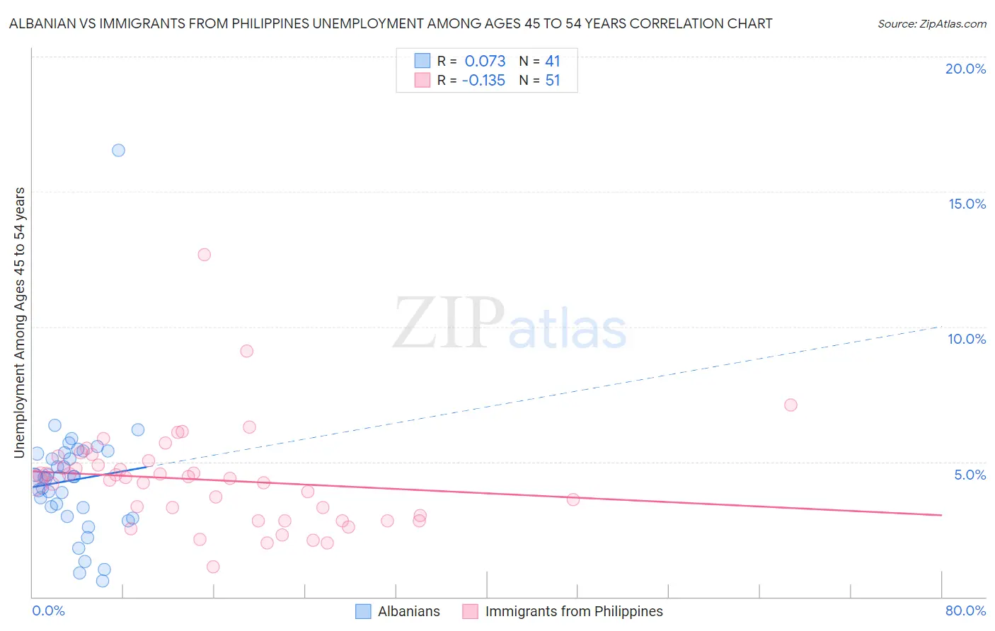 Albanian vs Immigrants from Philippines Unemployment Among Ages 45 to 54 years