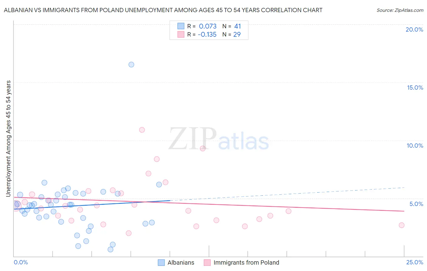 Albanian vs Immigrants from Poland Unemployment Among Ages 45 to 54 years