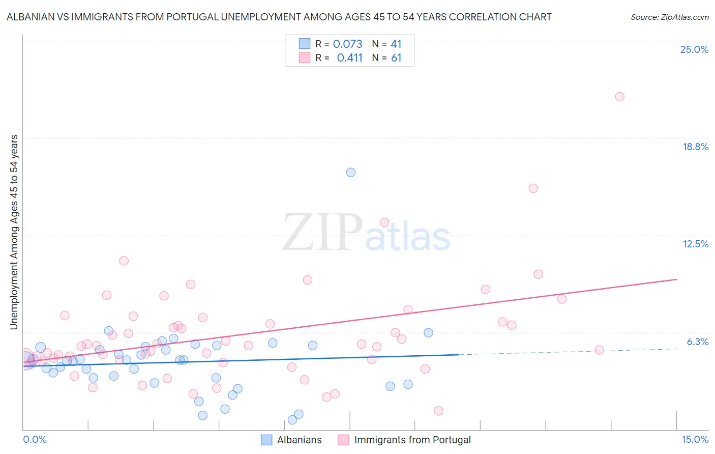 Albanian vs Immigrants from Portugal Unemployment Among Ages 45 to 54 years