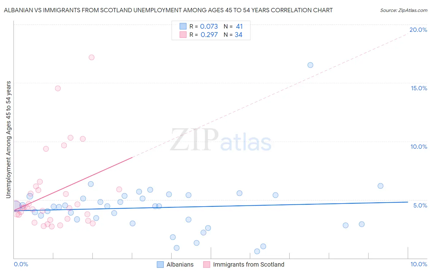 Albanian vs Immigrants from Scotland Unemployment Among Ages 45 to 54 years