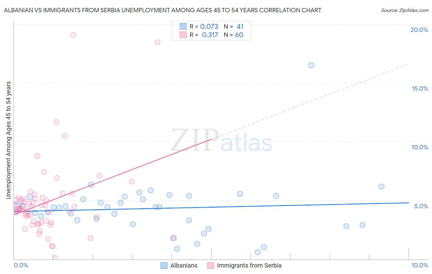 Albanian vs Immigrants from Serbia Unemployment Among Ages 45 to 54 years