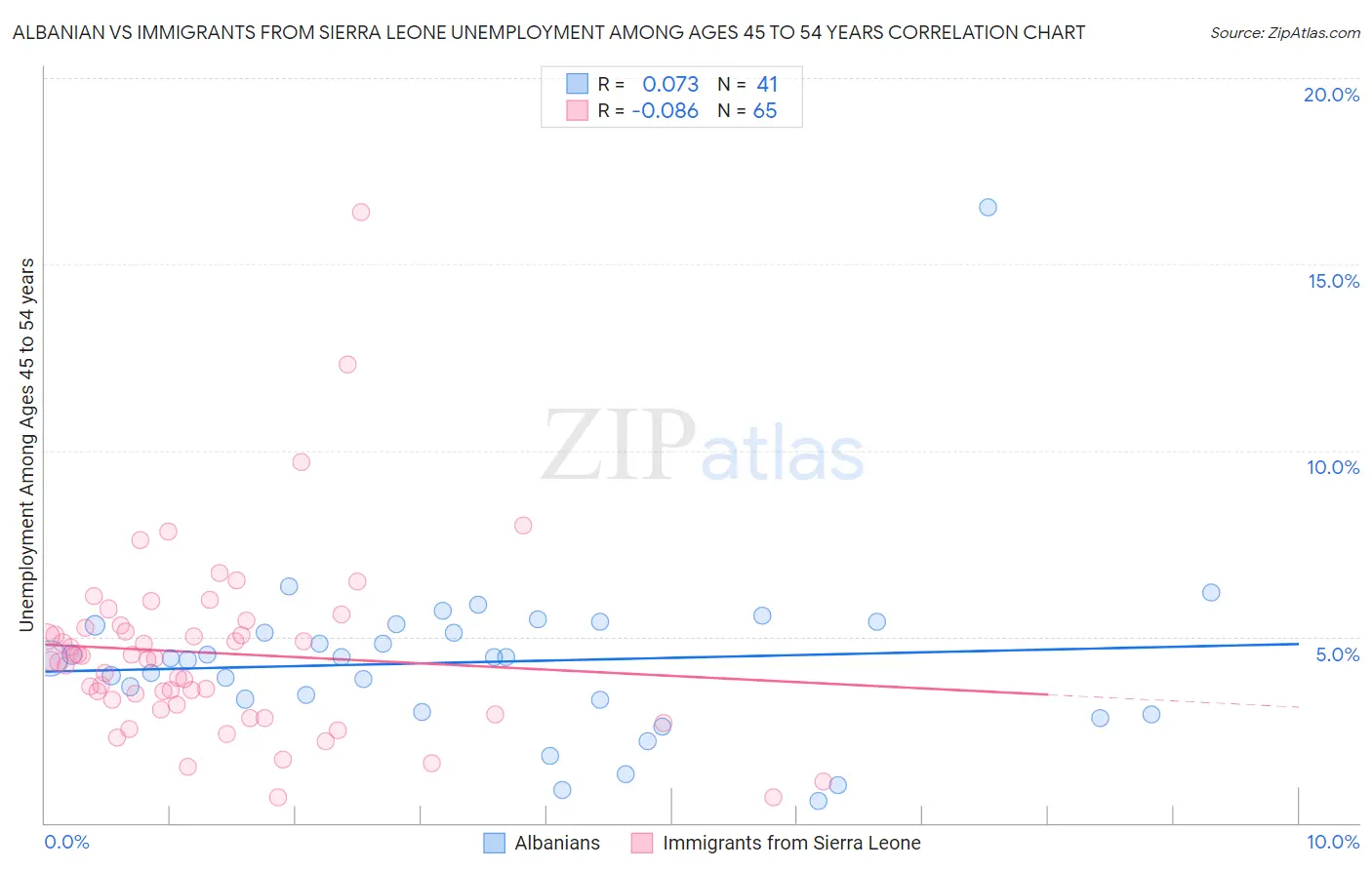 Albanian vs Immigrants from Sierra Leone Unemployment Among Ages 45 to 54 years