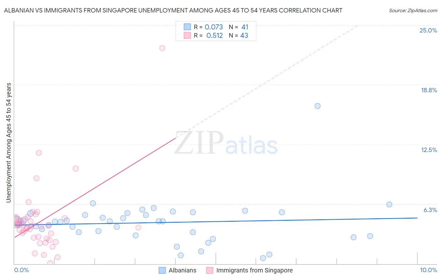 Albanian vs Immigrants from Singapore Unemployment Among Ages 45 to 54 years