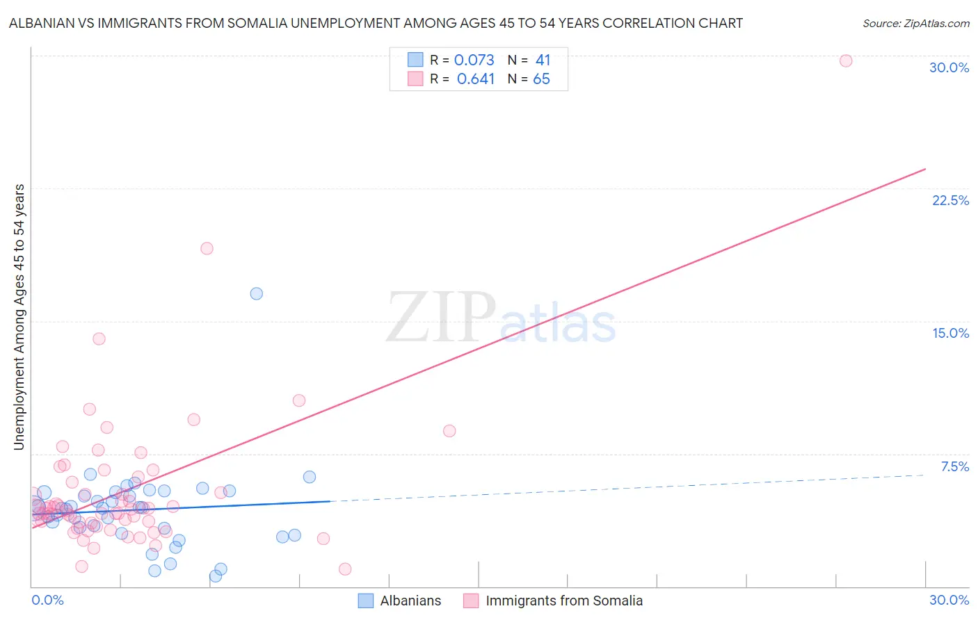 Albanian vs Immigrants from Somalia Unemployment Among Ages 45 to 54 years