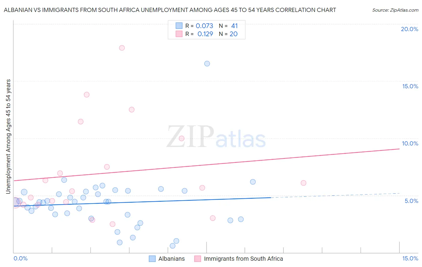 Albanian vs Immigrants from South Africa Unemployment Among Ages 45 to 54 years