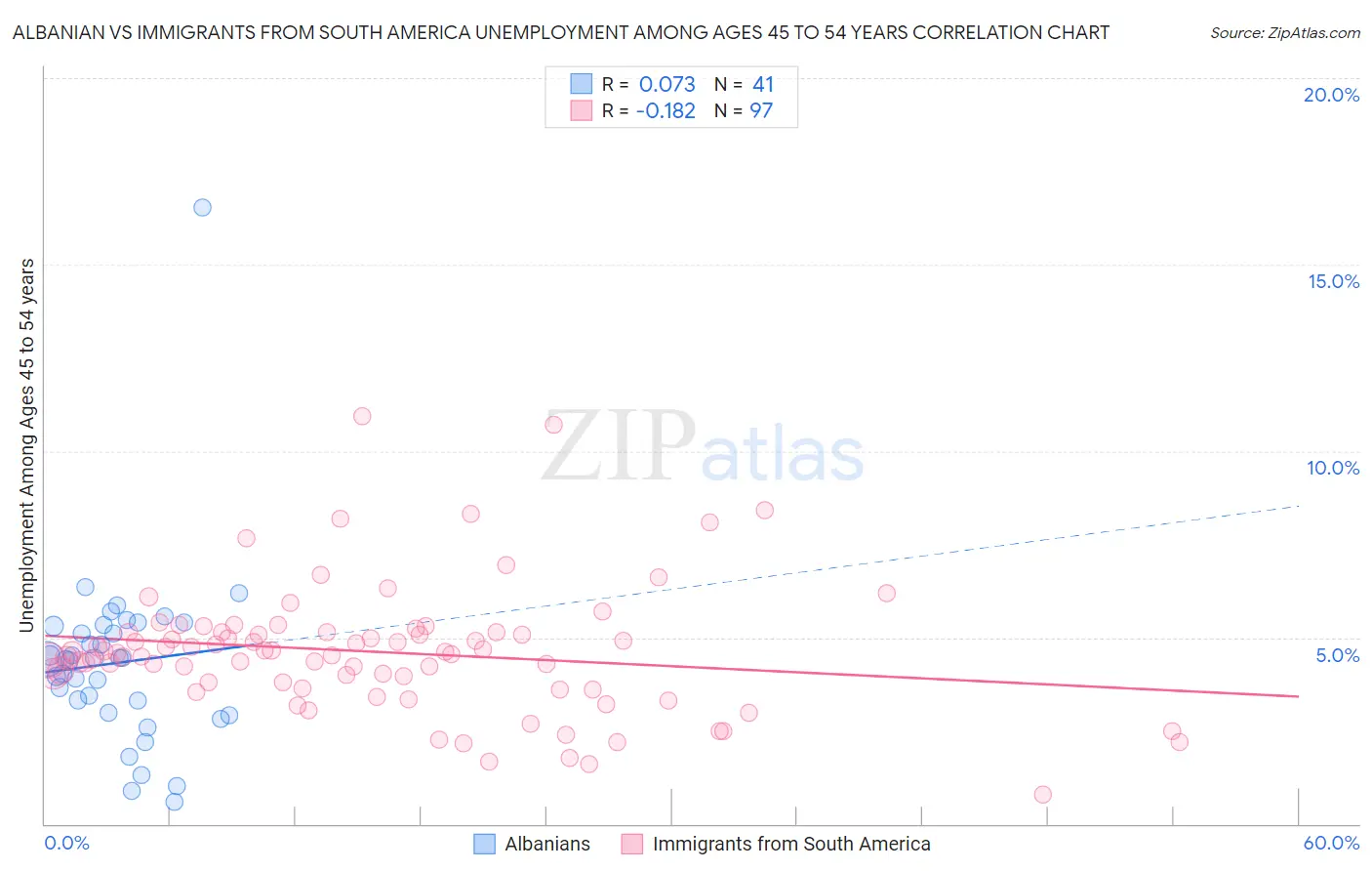 Albanian vs Immigrants from South America Unemployment Among Ages 45 to 54 years