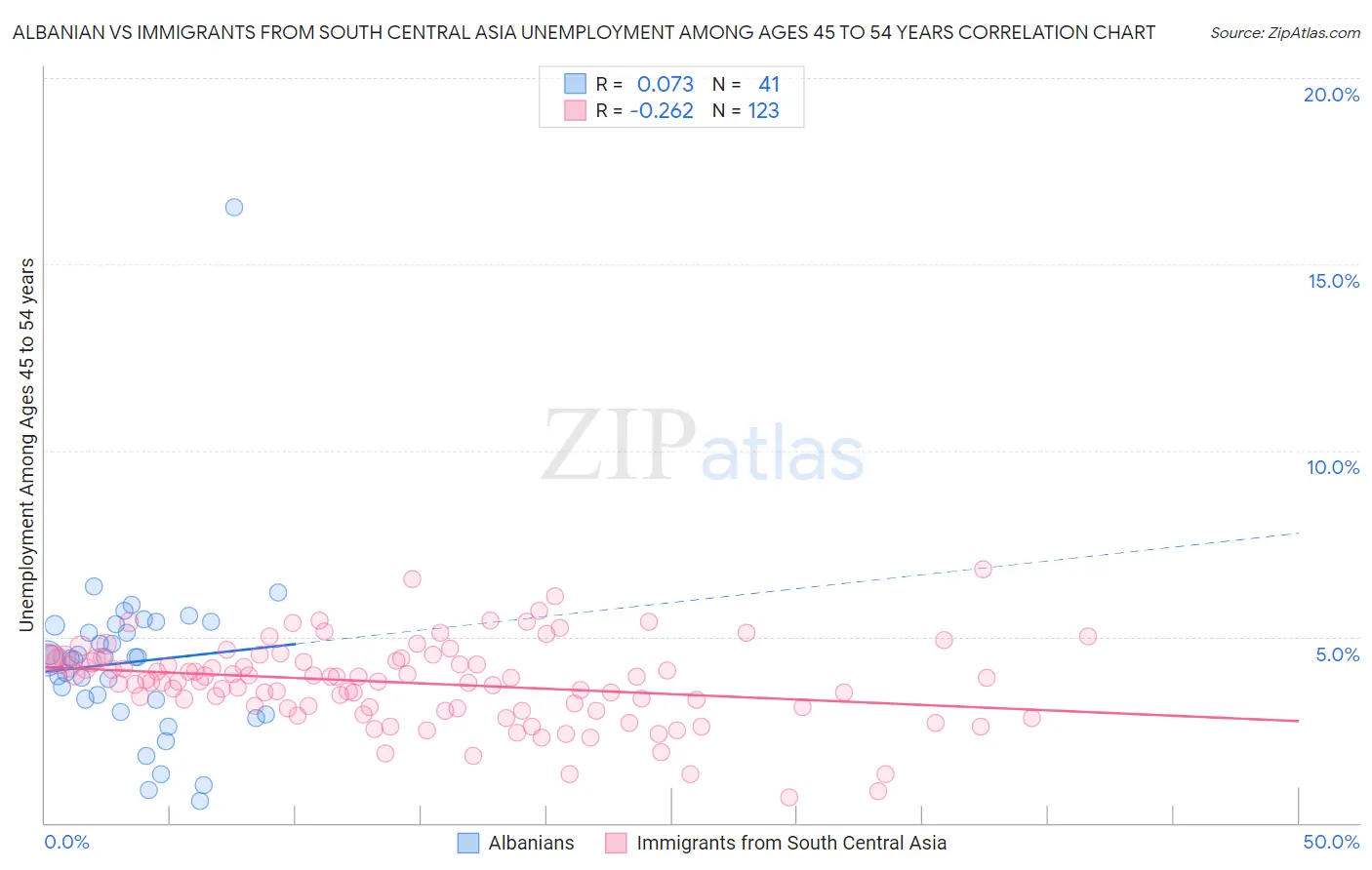 Albanian vs Immigrants from South Central Asia Unemployment Among Ages 45 to 54 years