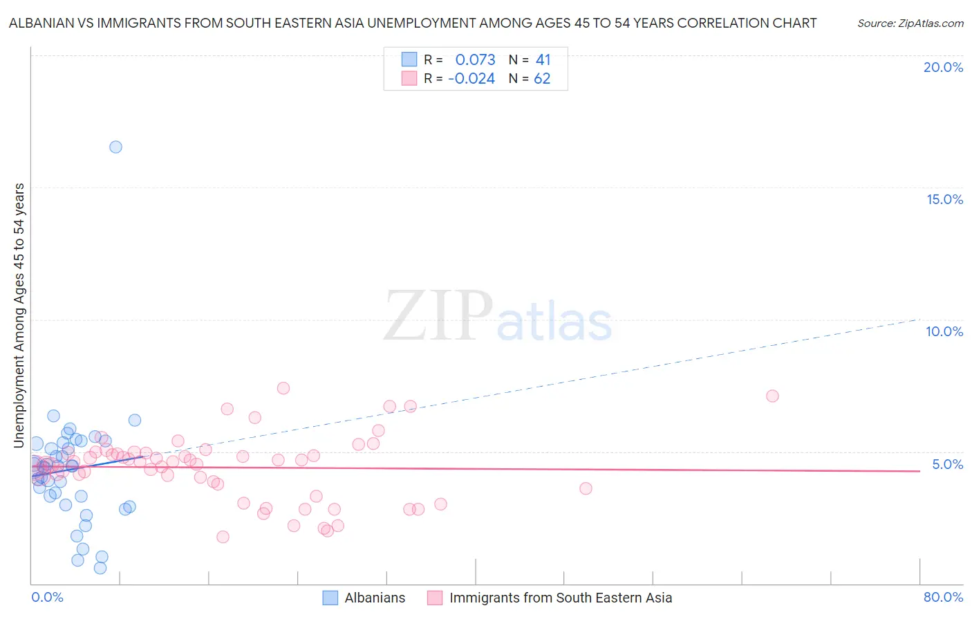 Albanian vs Immigrants from South Eastern Asia Unemployment Among Ages 45 to 54 years