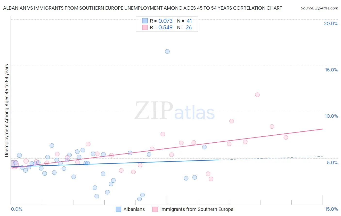 Albanian vs Immigrants from Southern Europe Unemployment Among Ages 45 to 54 years