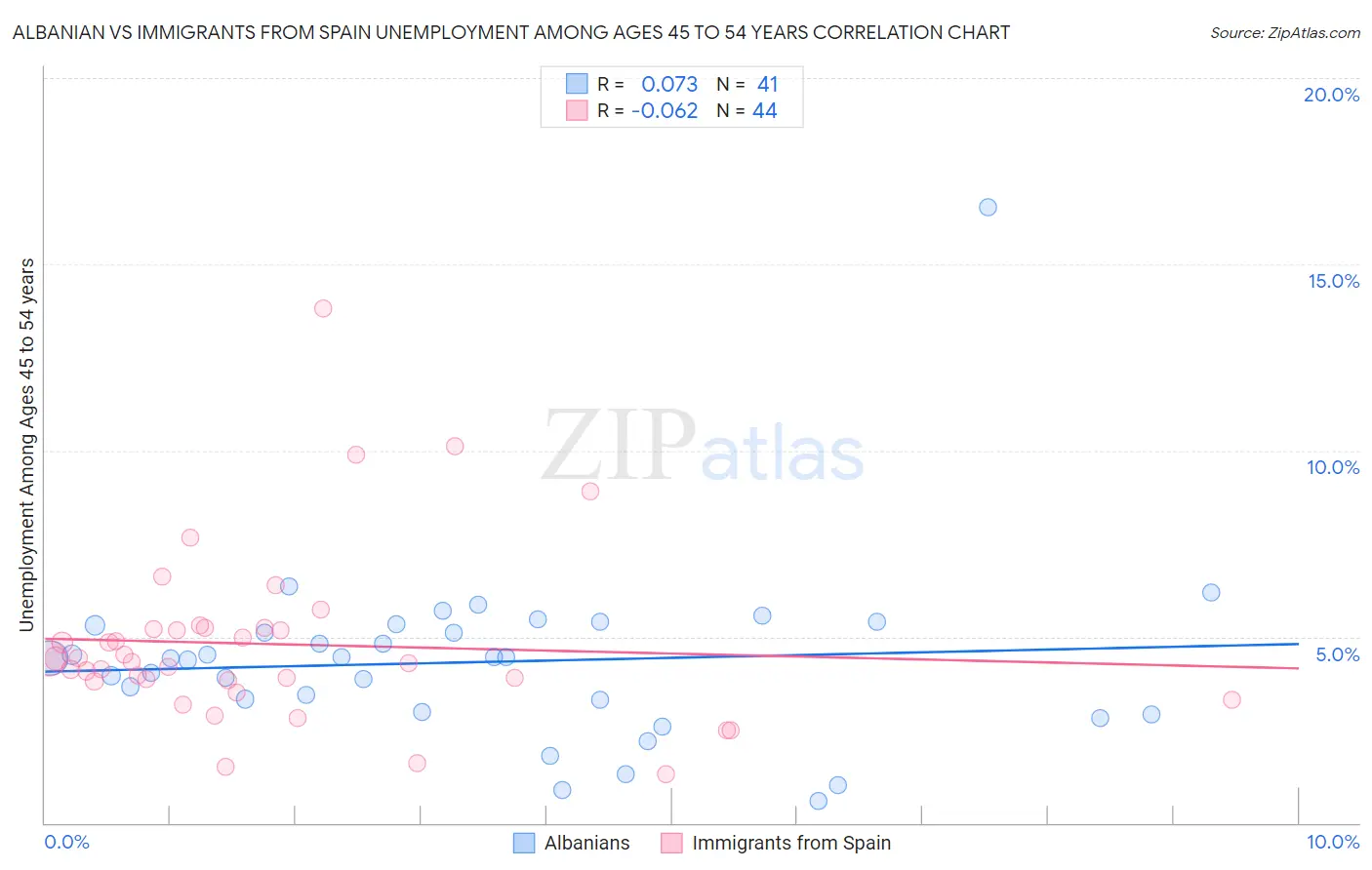 Albanian vs Immigrants from Spain Unemployment Among Ages 45 to 54 years