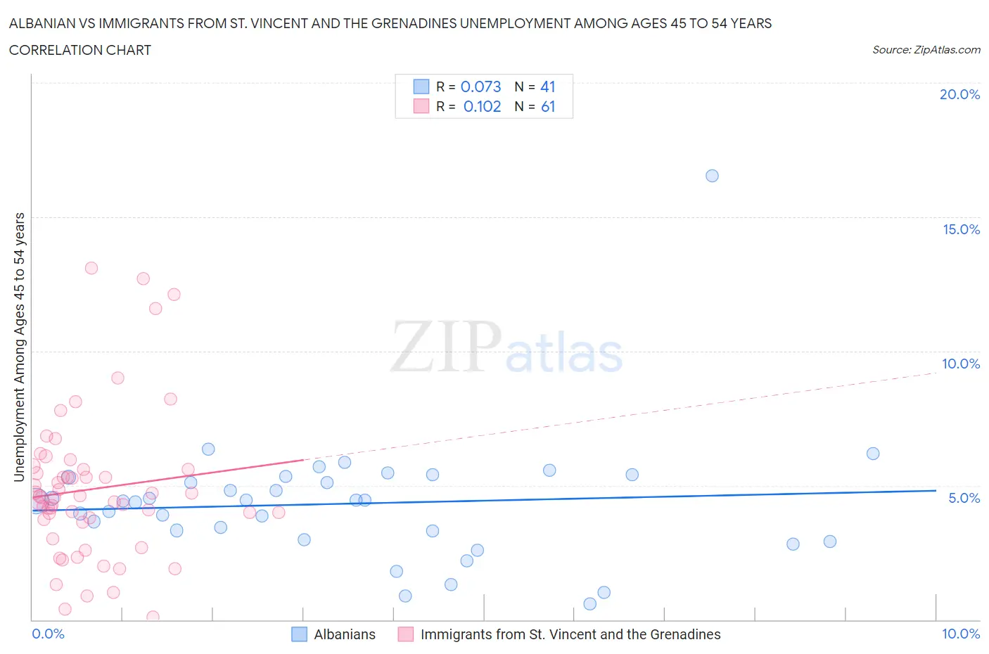 Albanian vs Immigrants from St. Vincent and the Grenadines Unemployment Among Ages 45 to 54 years