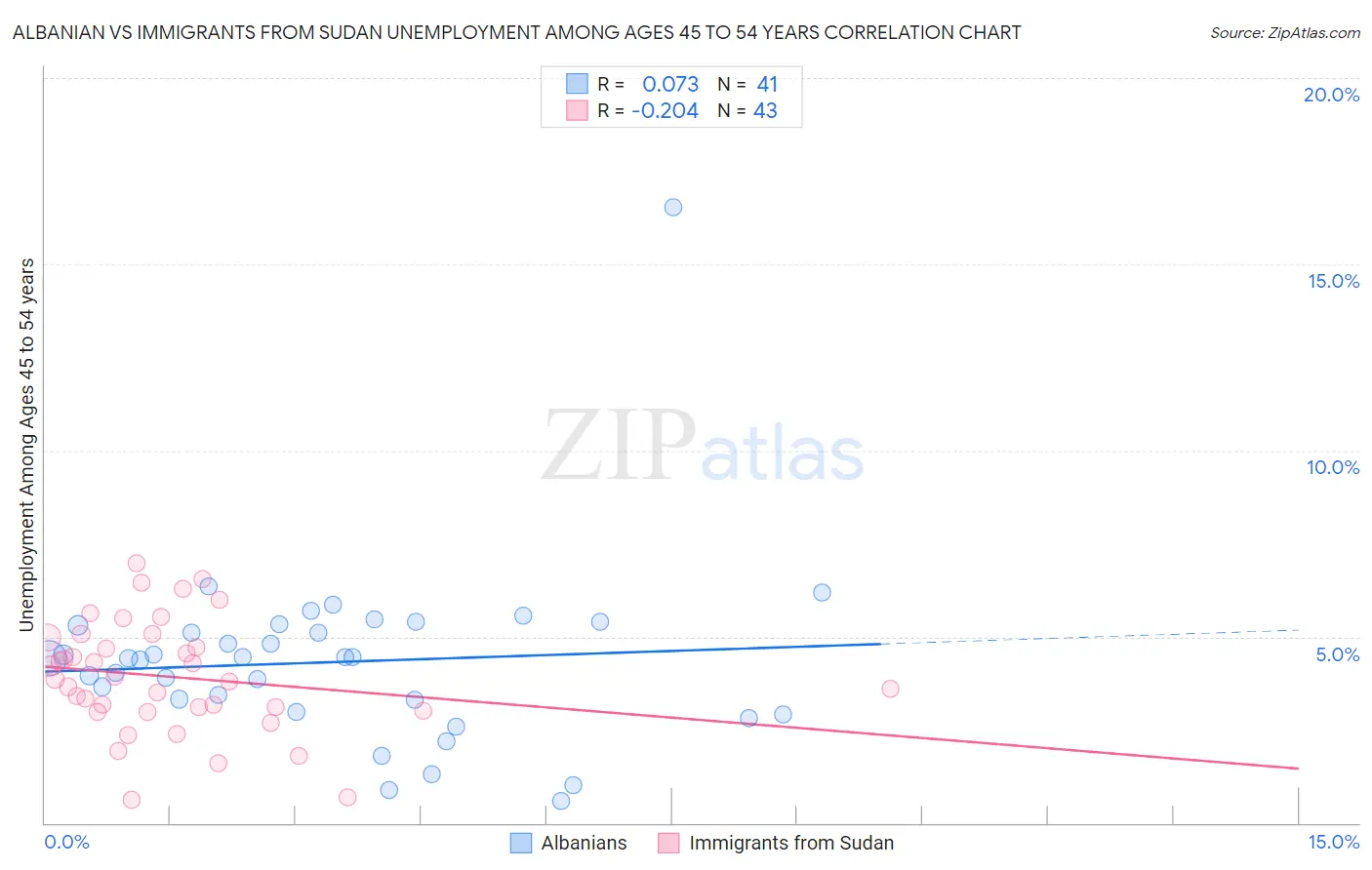 Albanian vs Immigrants from Sudan Unemployment Among Ages 45 to 54 years