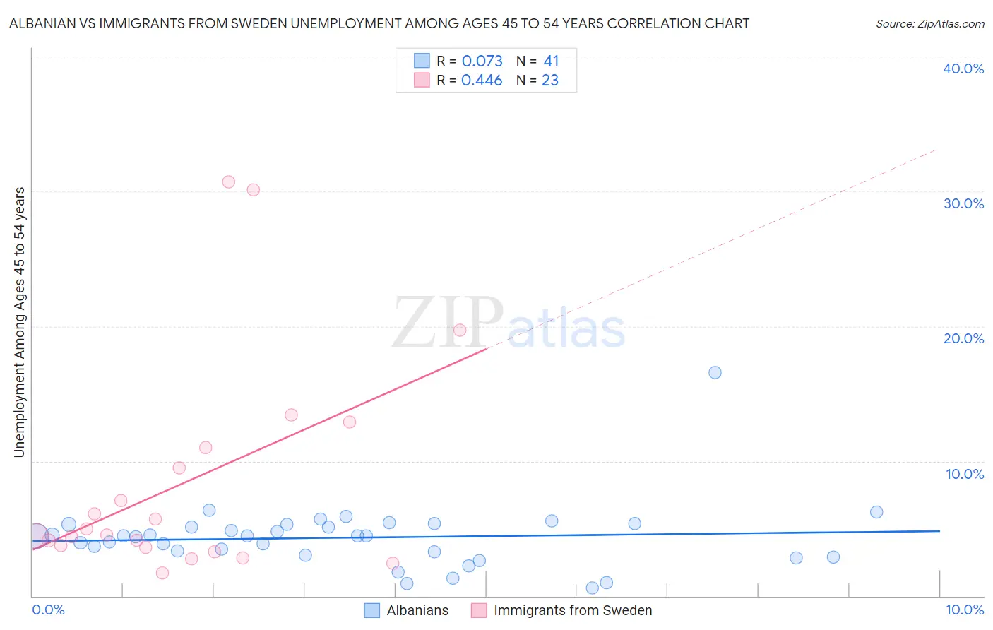 Albanian vs Immigrants from Sweden Unemployment Among Ages 45 to 54 years